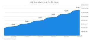 HSA Credit Union Deposits as of 09/30/2016