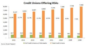 Credit Unions Offering HSAs