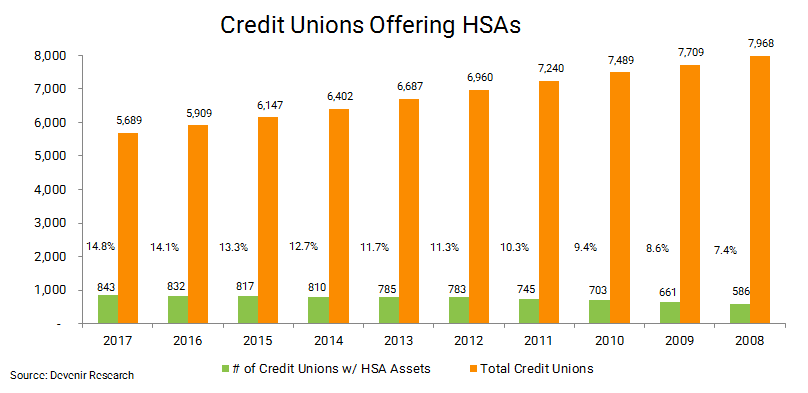 Credit Unions Offering HSAs