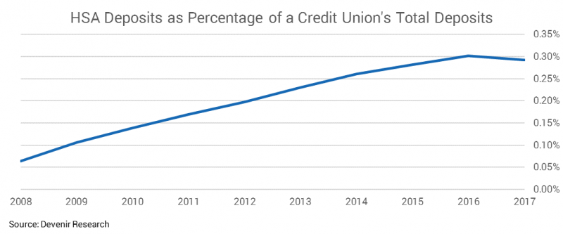 2017 HSA Deposits as Percentage of a Credit Union's Total Deposits