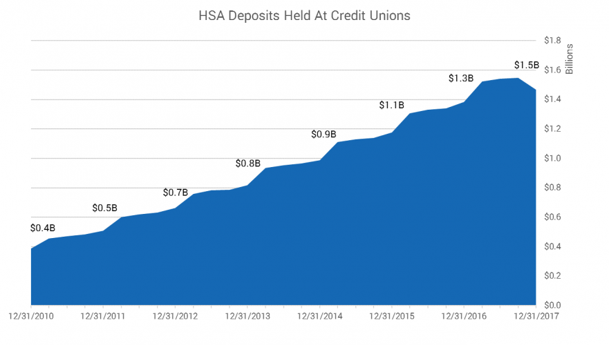 Credit Union HSA Assets as of 12.31.17