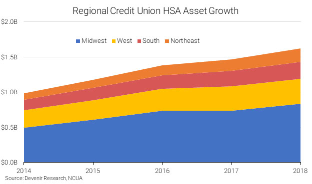 2018 Regional Credit Union HSA Asset Growth