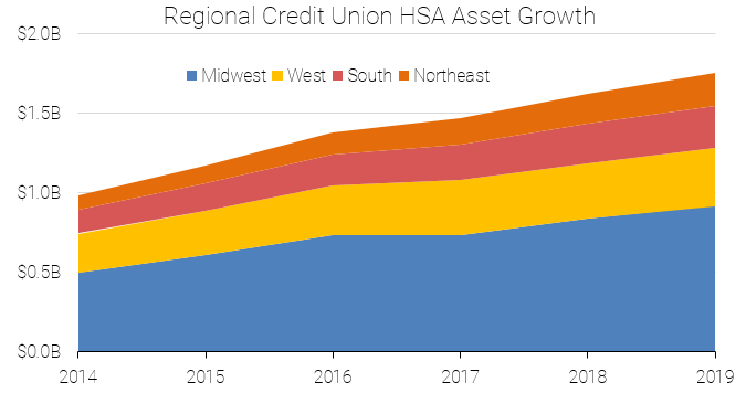 Credit Union HSA Update: 12/31/2019 - Devenir