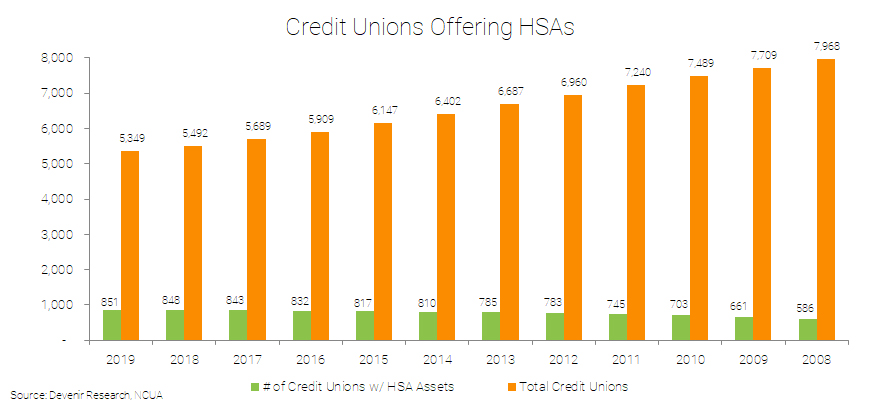 Credit Union HSA Update: 12/31/2019 - Devenir