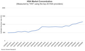 A chart of the HSA market's HHI, showing increasing concentration in the industry over time