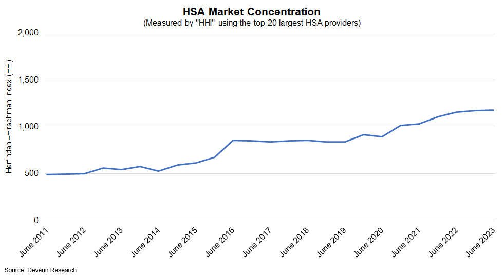 A chart of the HSA market's HHI, showing increasing concentration in the industry over time
