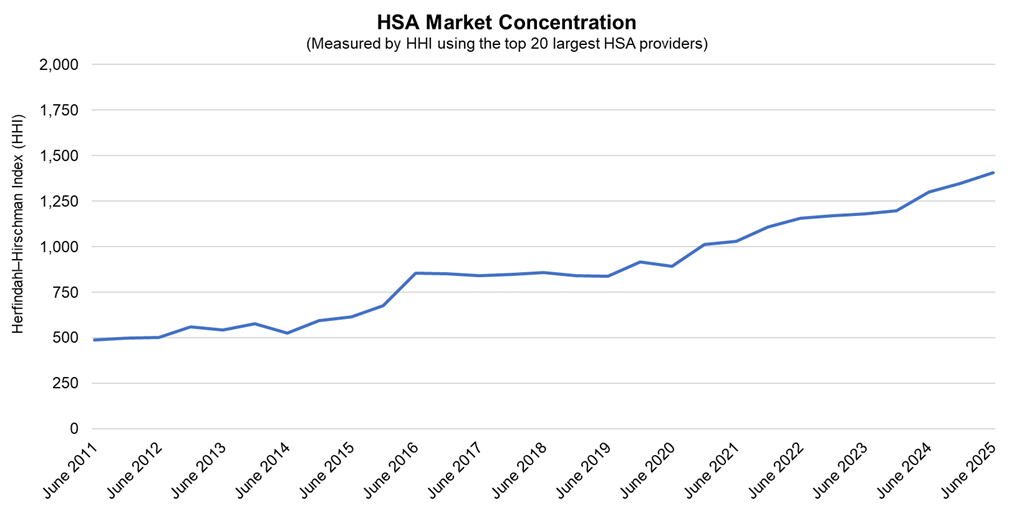 A chart of the HSA market's HHI, showing increasing concentration in the industry over time