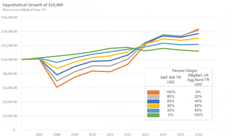 Hypothetical Growth of $10,000