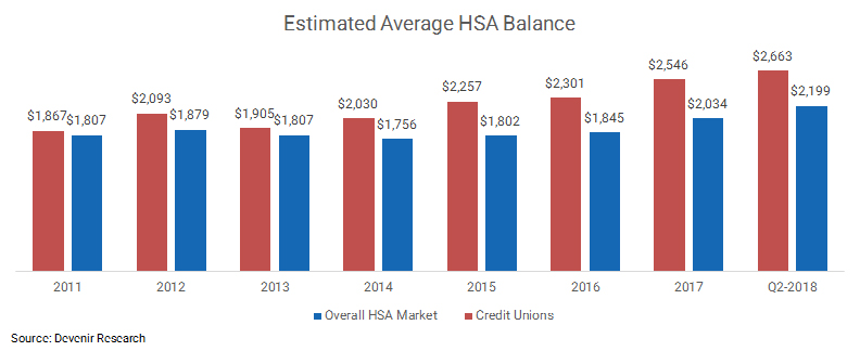Average HSA Balance as of 6.30.18