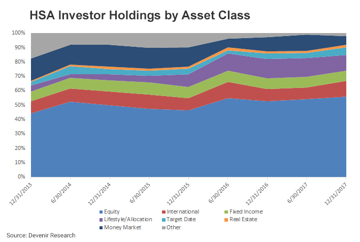 A chart showing asset allocation over time