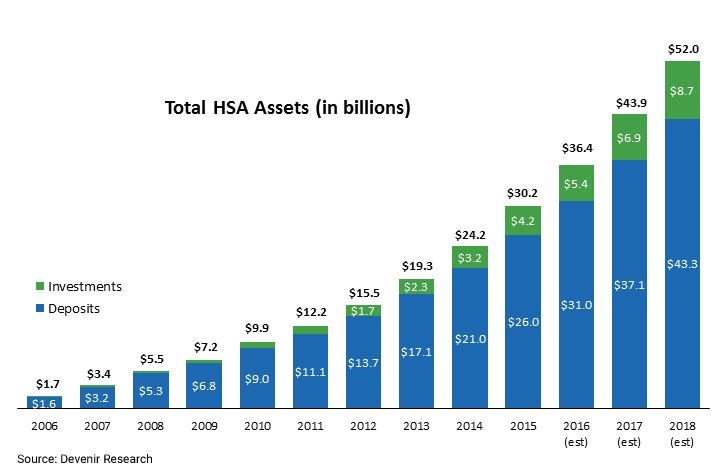 HSA Assets by Year as of 6/30/16