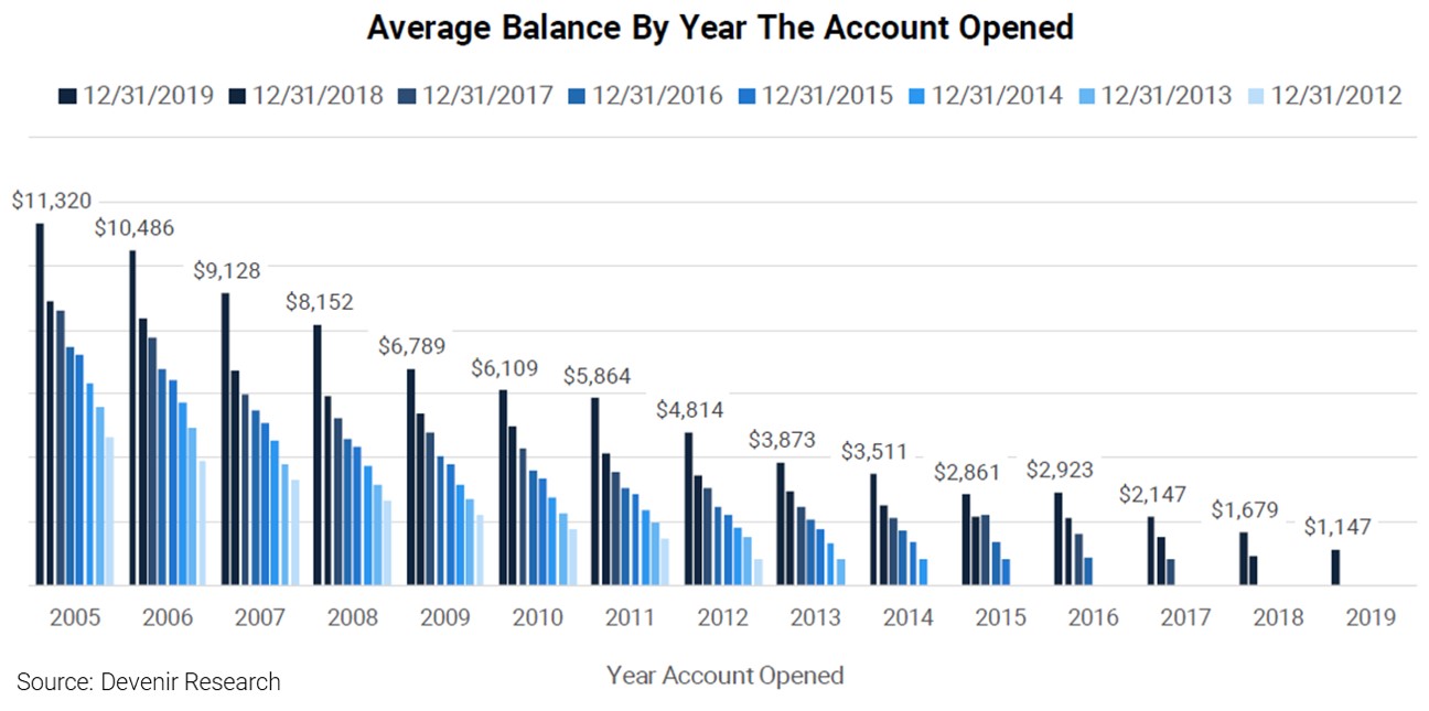 Credit Union HSA Update: 12/31/2019 - Devenir