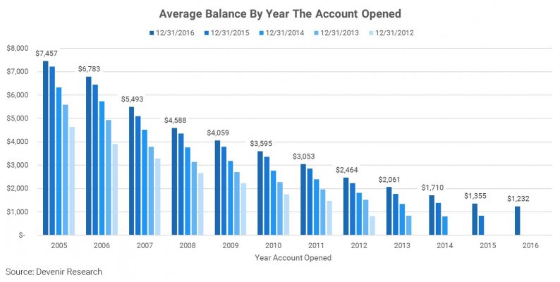 Average Balance By Year Account Opened - 2016
