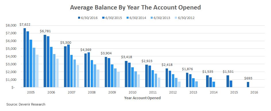 Average Balance By Year Account Opened as of 6/30/16