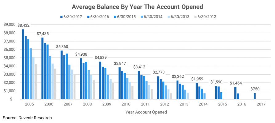 Average Balance By Year The Account Opened