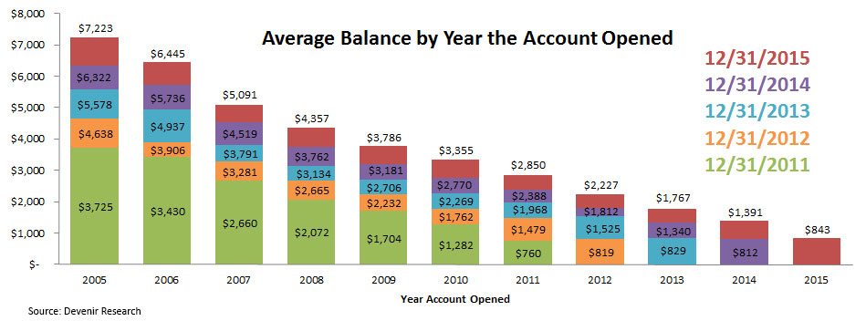 HSA Balance By Year Account Was Opened