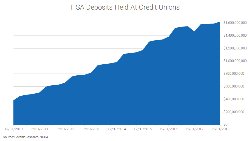 Credit Union HSA Assets as of 12/31/18