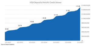 Credit Union HSA Assets as of 3.31.17