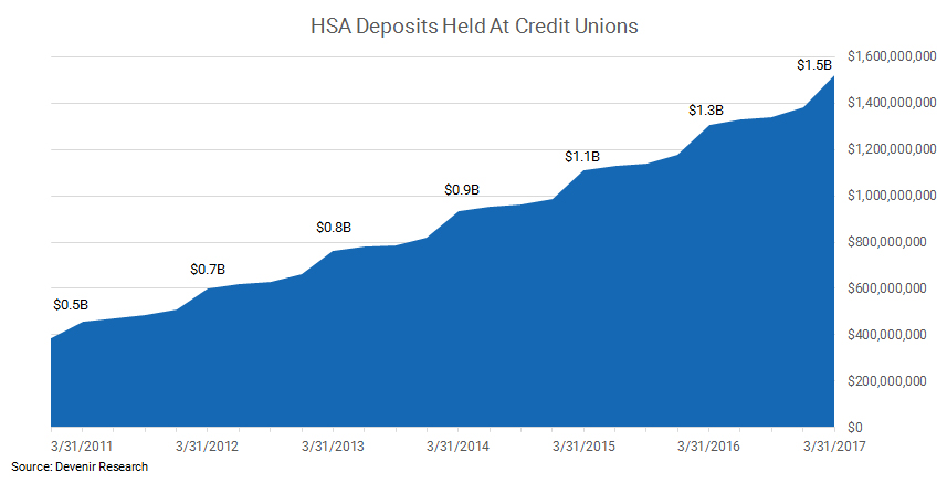 Credit Union HSA Assets as of 3.31.17