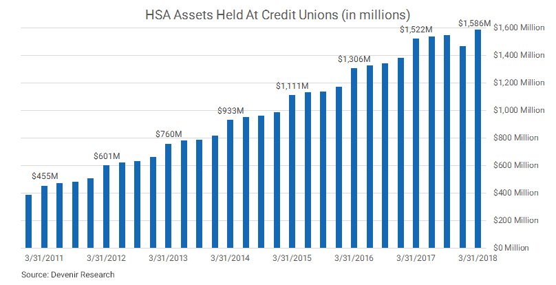 Credit Union HSA Assets as of 3-31-2018