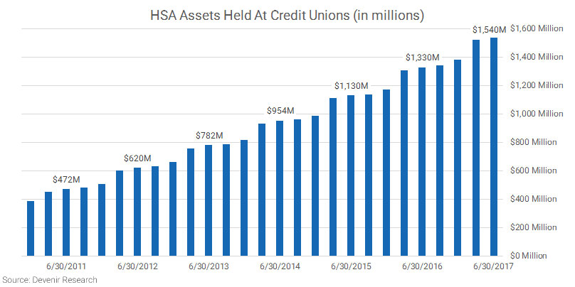 Credit Union HSA Assets as of 6.30.17