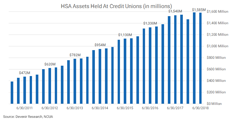 Credit Union HSA Assets as of 6.30.18