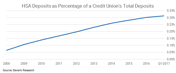 Credit Union HSA as Percentage of Total Deposits as of 3.31.17