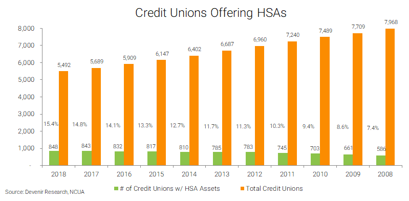 Credit Unions Offering HSAs