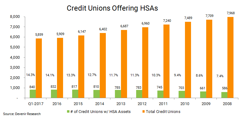 Credit Unions with HSA Assets as of 3.31.17