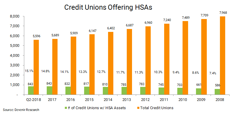 Credit Unions with HSA Assets as of 6.30.18