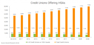 Credit Unions with HSA Assets as of 9/30/18