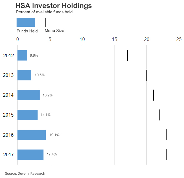 A chart showing the difference between what HSA accountholders can invest in vs do invest in