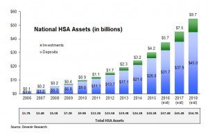 Total HSA Assets as of 12/31/15