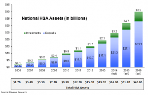 Total HSA Assets as of 6/30/14