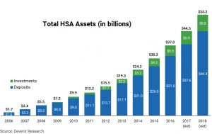 HSA Assets By Year