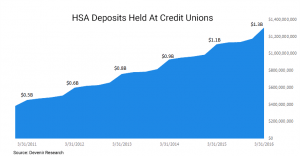 HSA Credit Union Deposits