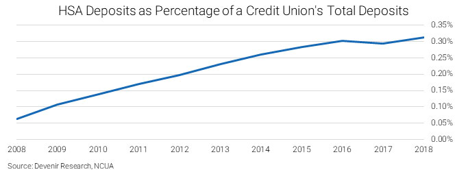 2018 HSA Deposits as Percentage of a Credit Union's Total Deposits