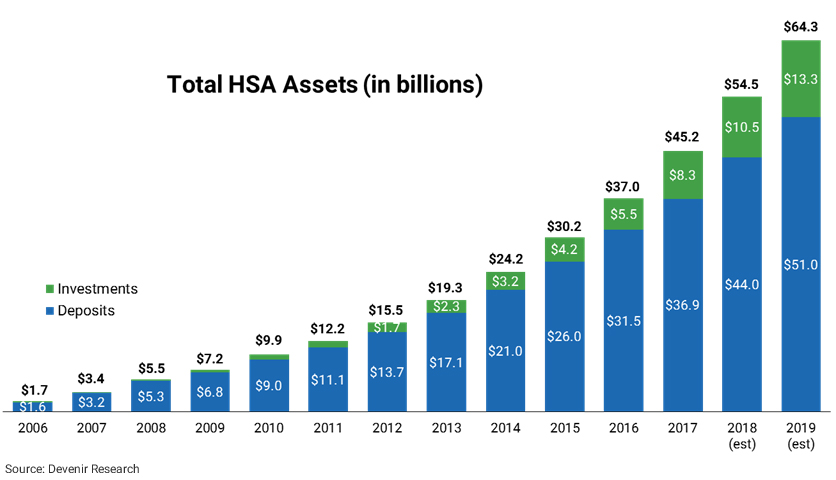 HSA Assets by Year as of 6/30/17