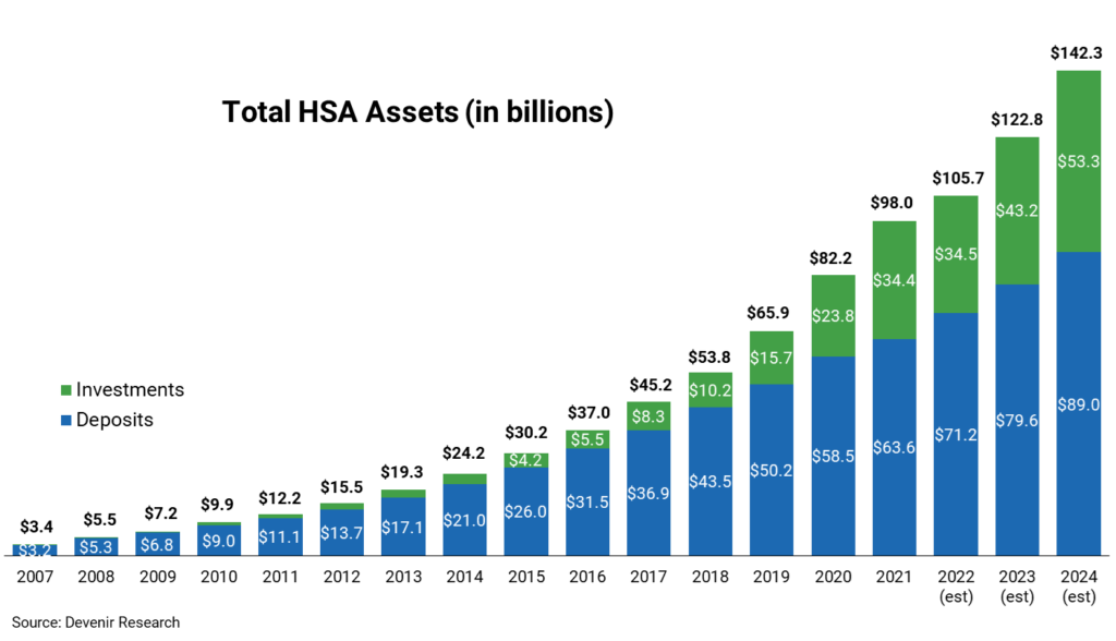 A chart showing a large increase in HSA deposit and investment assets.  It forecasts in the chart that total HSA assets will reach $142.3 billion in 2024