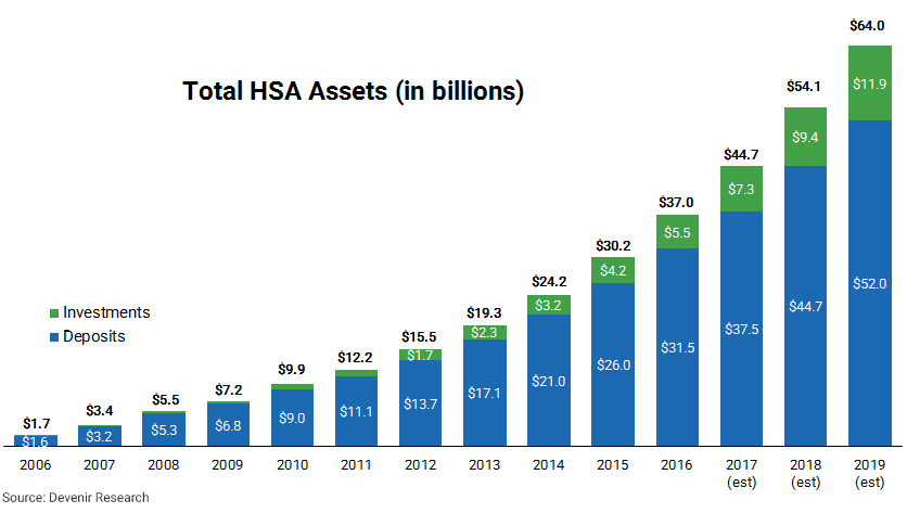 HSA Assets by Year as of 6/30/17