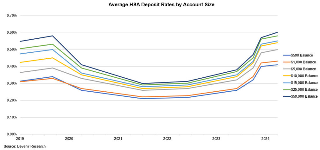Average HSA Deposit Rates by Account Size