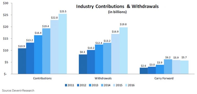 HSA Industry Contributions and Withdrawals