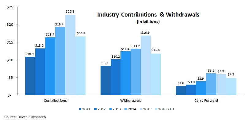 HSA Industry Contributions & Withdrawals as of 6/30/16