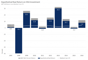 Hypothetical Real Return on HSA Investment