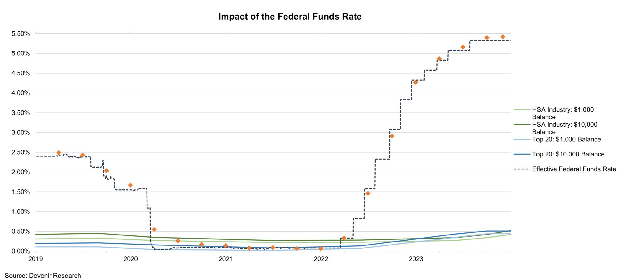 HSA Deposit Rate Update December 2023 Devenir