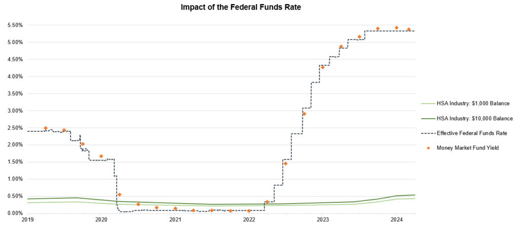 A combined line and scatter plot graph titled 