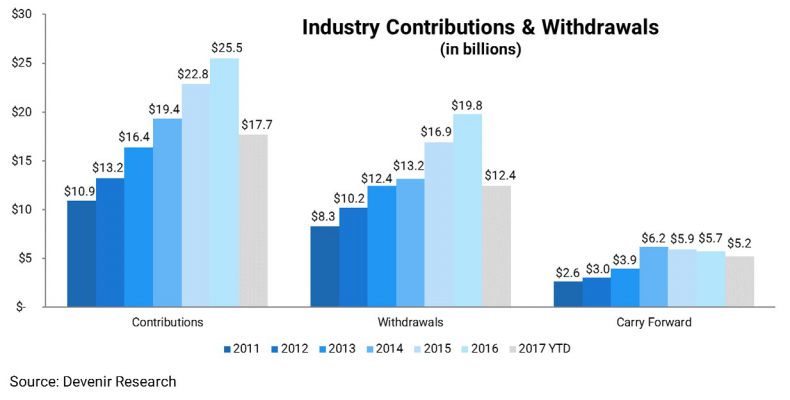 Industry Contributions and Withdrawals