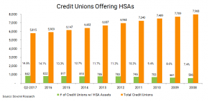 June 2017 Credit Unions Offering HSAs