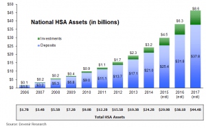 Total HSA Assets as of 6/30/2015