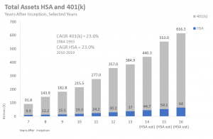 Total Assets HSA and 401(k)